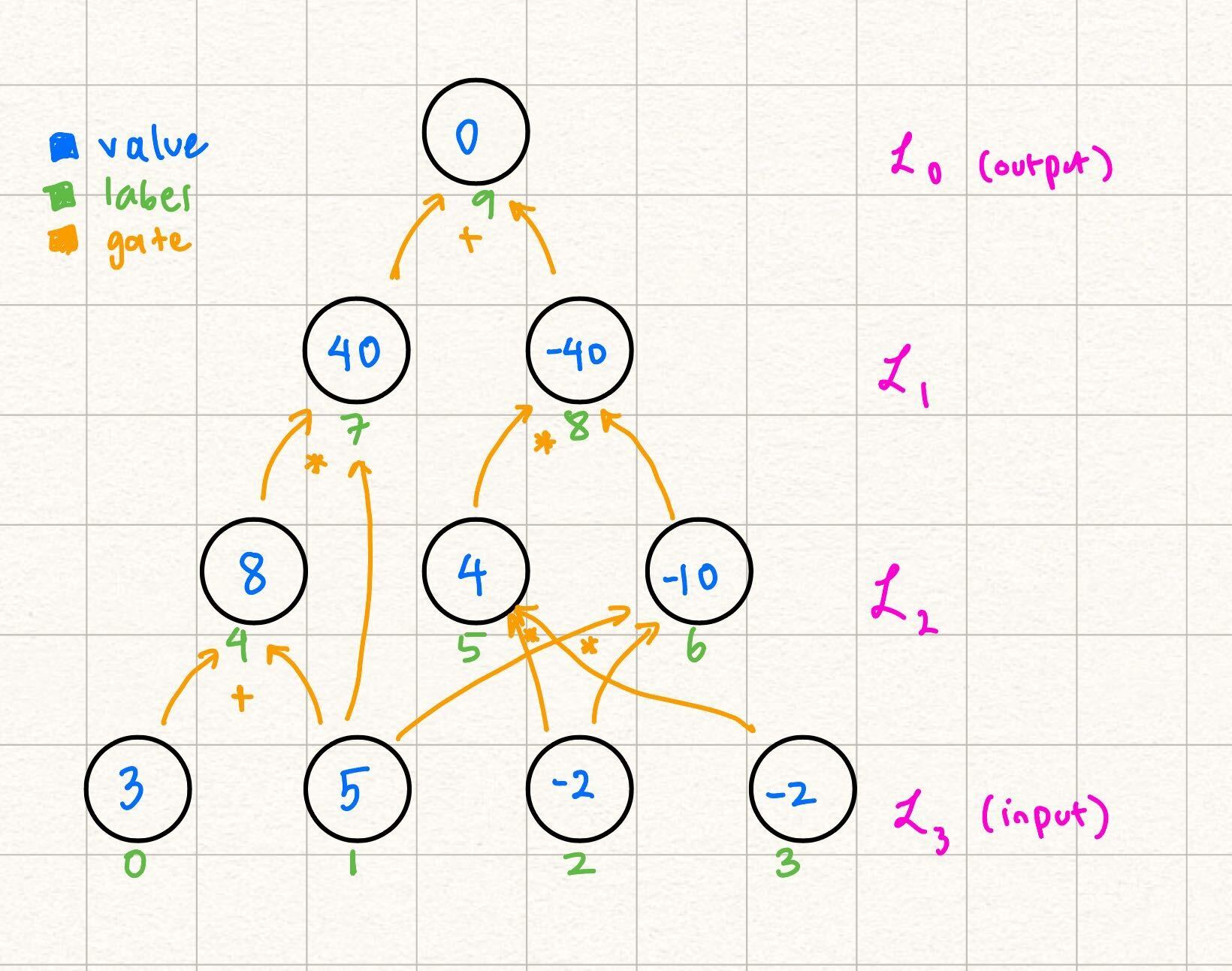 Diagram representing an example of a layered arithmetic circuit
