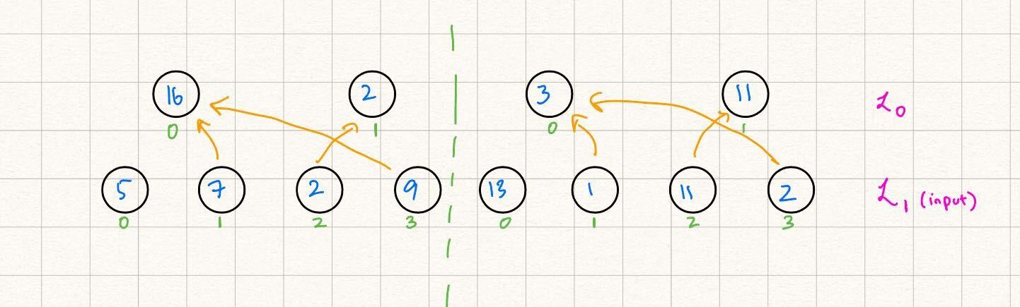 Diagram representing dataparallel identity gate