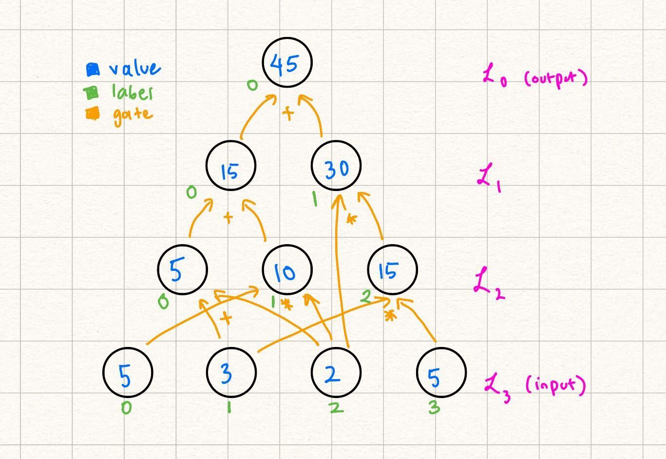 Diagram representing example circuit whose output we are going to verify