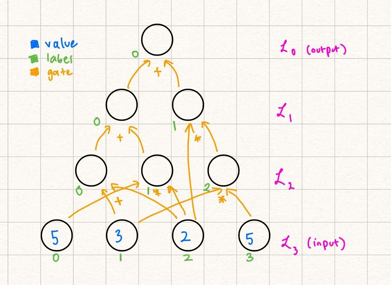 Diagram representing the information the verifier needs to verify the circuit