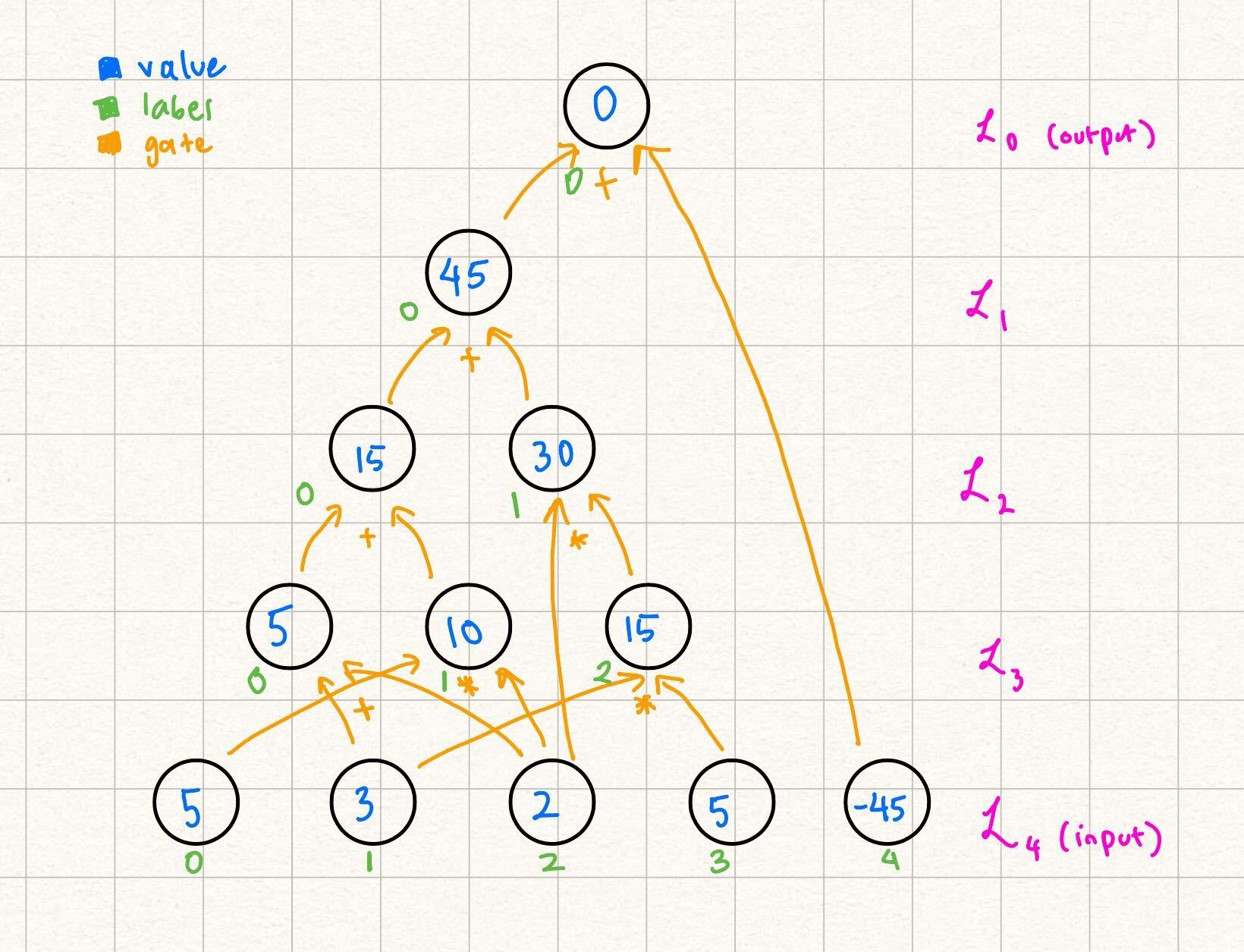 Example Transforming to Zero Output